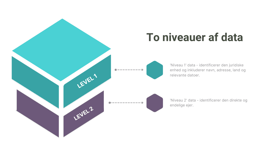 en-lei-kode-har-to-niveauer-af-data.png