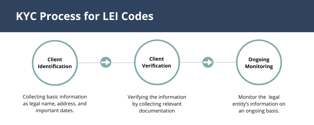 kyc-process-for-lei-codes-en.png