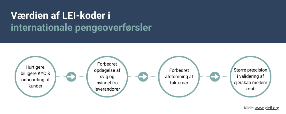 vaerdien-af-lei-koder-i-internationale-pengeoverforsler.png